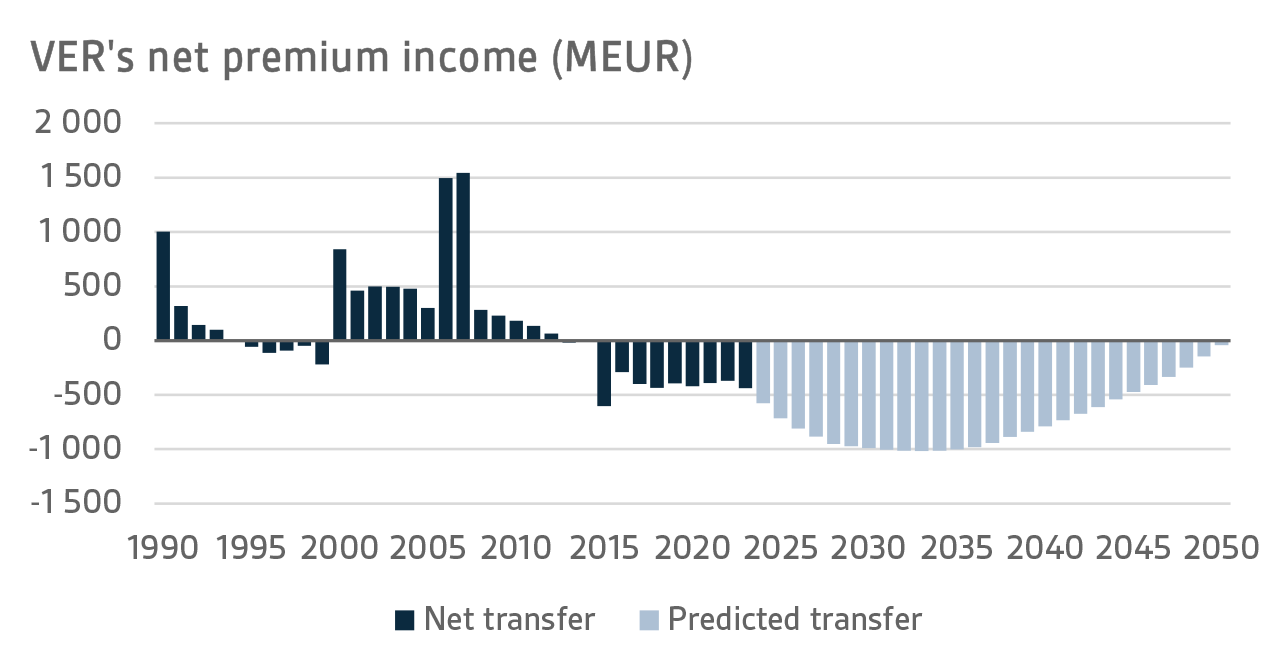 VERs net premium income (MEUR)